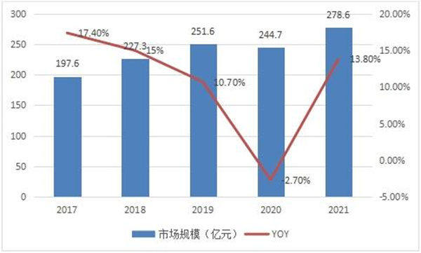 圖表：2017-2021年中國便攜式色差儀行業市場規模