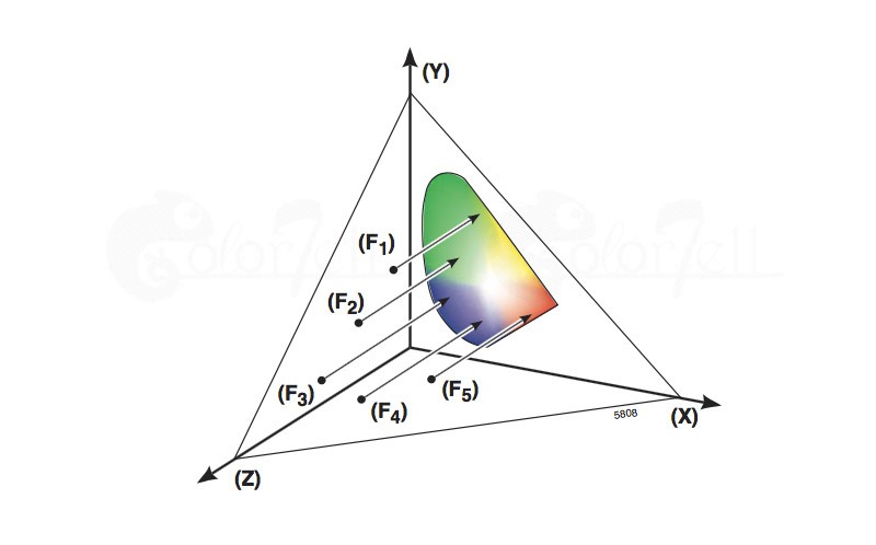 BYK色差儀中的Y值代表什麽