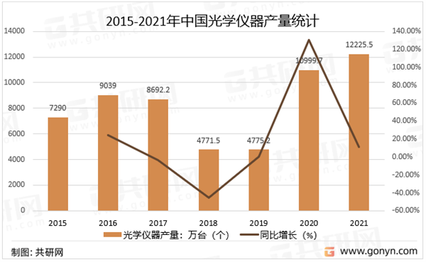 2015-2021年中國(guó)光學儀器産(chǎn)量統計