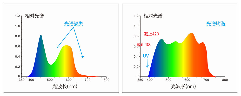 採用組合全光譜LED光源、UV光源