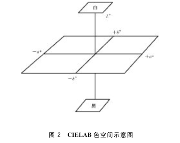 CIE1976(Lab)色空間.