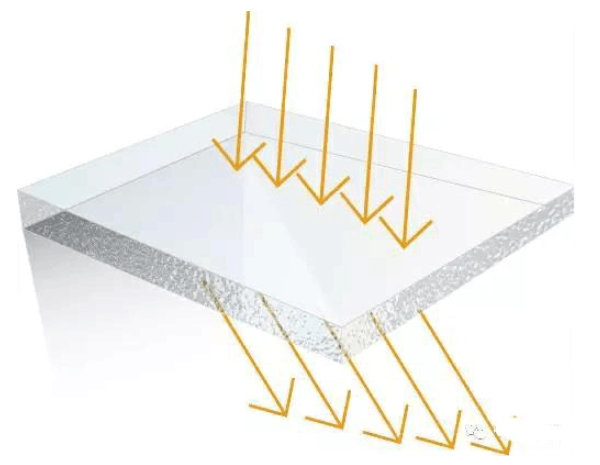 一文瞭解霧度、透過率、折射、光澤度3