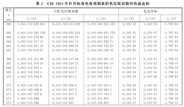 CIE 标準色度觀測者的色匹配函數的實際運用3