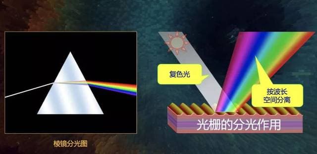 光學系統中的分光方式