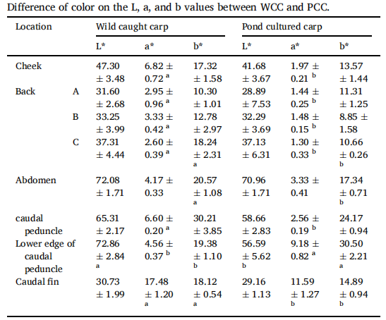 三恩時助力河南師範大學在國際知名期刊《Aquaculture》發表研究成果5
