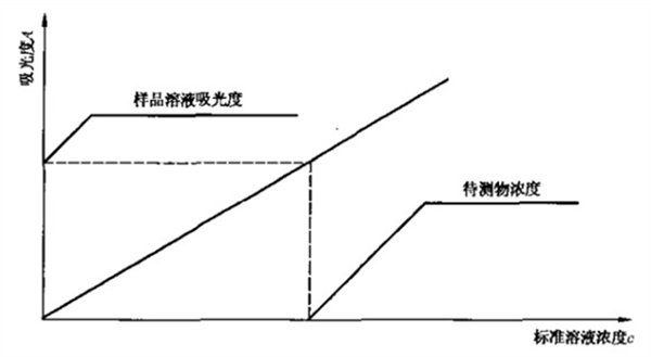 化學試劑(jì)分子吸收的測(cè)定方法有哪些？