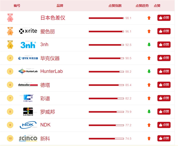 2024色差儀口碑榜前十名，色差儀品牌推薦