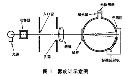 透明塑料透光率和霧度的測(cè)定&mdash;&mdash;霧度計(jì)法