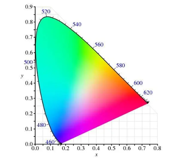 什麽是色域？一文講清色域