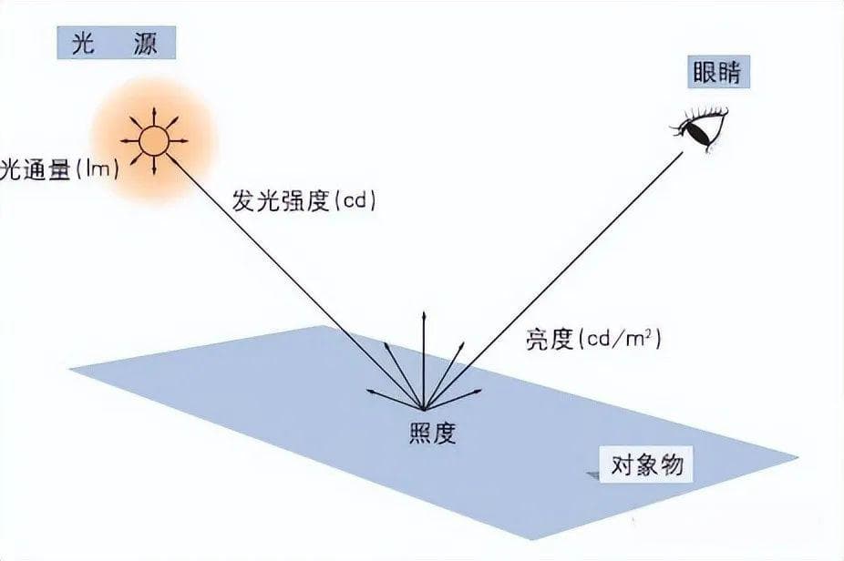 光度學基礎概念解析：照度lx和亮度lm的區别