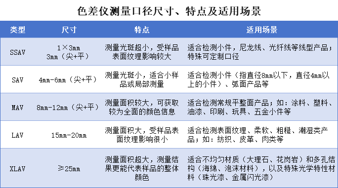 色差儀(yí)SSAV、SAV、MAV、LAV、XLAV是什麽(me)意思？