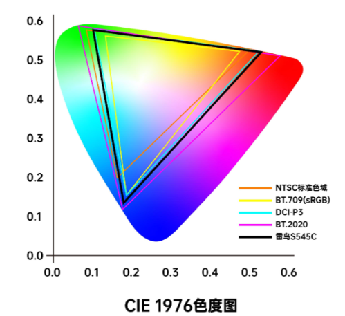 色彩管理的重要時(shí)刻&mdash;&mdash;CIE 1976