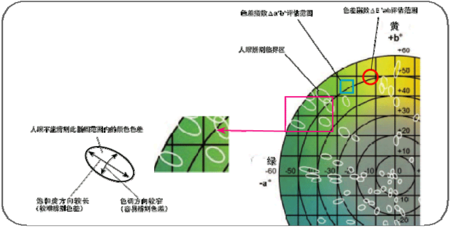 CIElab和CIEDE2000色差公式的區(qū)别